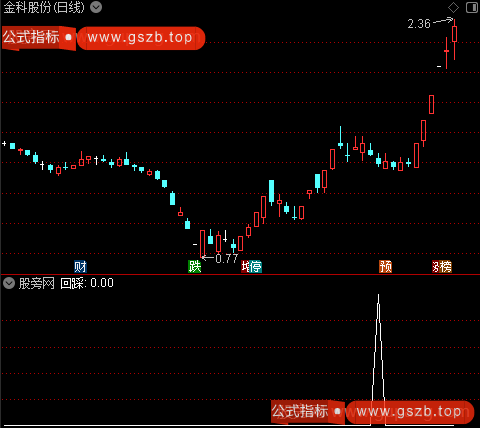 金尊主图之回踩选股指标公式