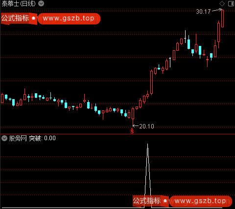 金尊主图之突破选股指标公式