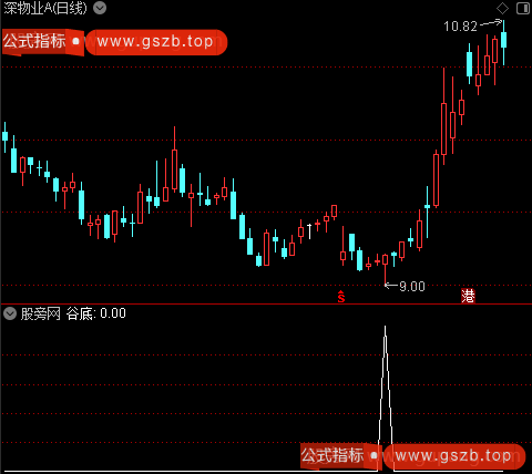 波谷起妖之谷底选股指标公式