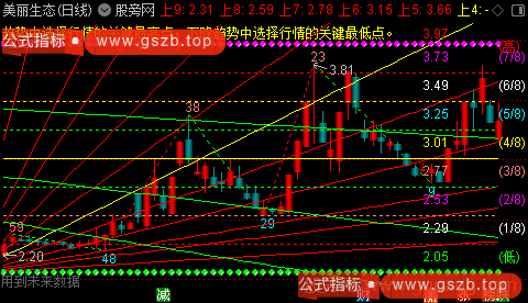 通达信可调甘氏角主图指标公式