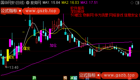 通达信主力吸筹主图指标公式