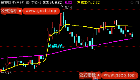 通达信强势启动主图指标公式