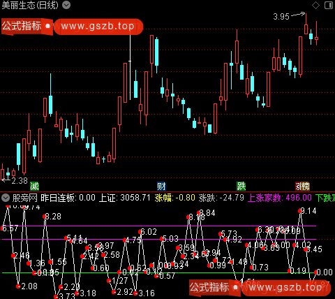 通达信大盘情绪判断指标公式