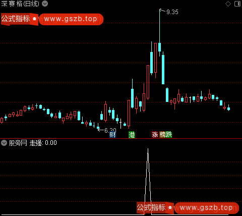 超级黑马突围之走强选股指标公式