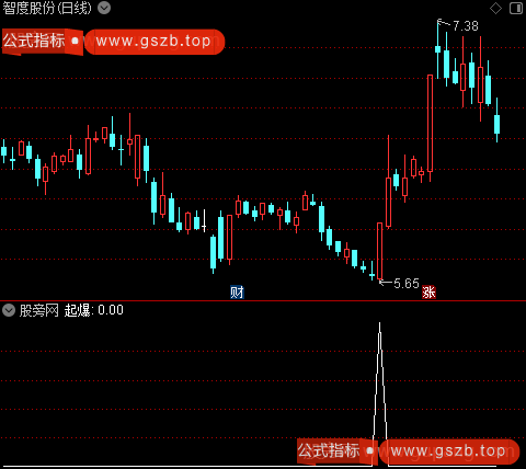 超级黑马突围之起爆选股指标公式