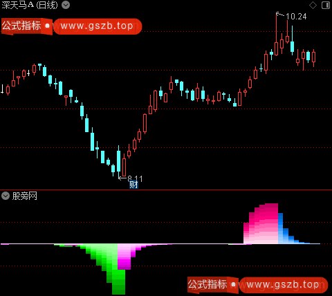 通达信吸筹拉高出货指标公式