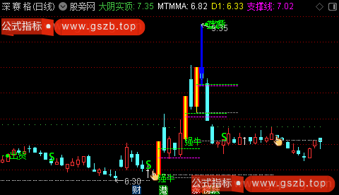 通达信黑马显形主图指标公式