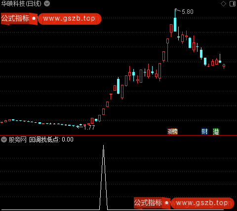 清晰操作之回调找低点选股指标公式