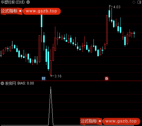 五里短线之BIAS选股指标公式