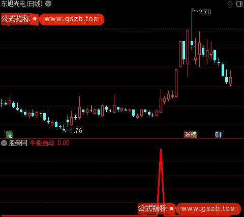 龙头成交量之牛股启动选股指标公式