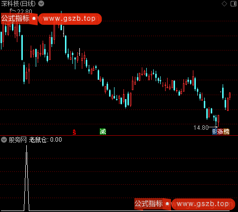 加仓减仓金叉老鼠仓主图之老鼠仓选股指标公式