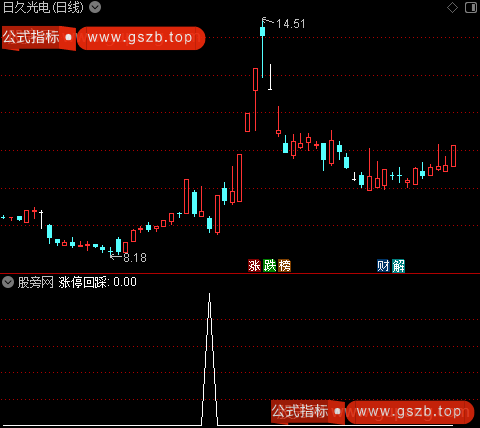 涨停回踩之选股指标公式