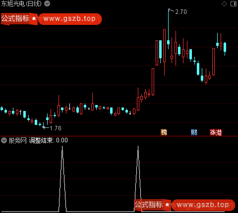 调整结束吸筹之调整结束选股指标公式