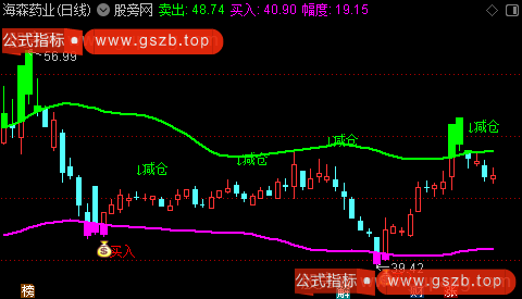 通达信左膀右臂主图指标公式