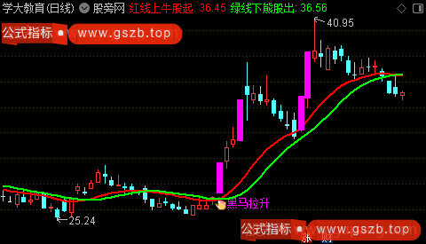 通达信黑马拉升主图指标公式