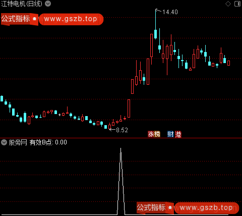 参考有效B点之有效B点选股指标公式