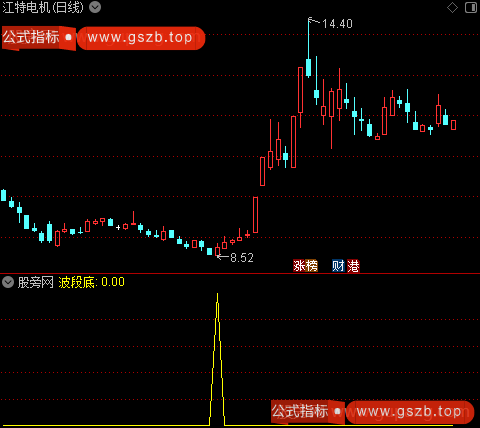 参考有效B点之波段底选股指标公式