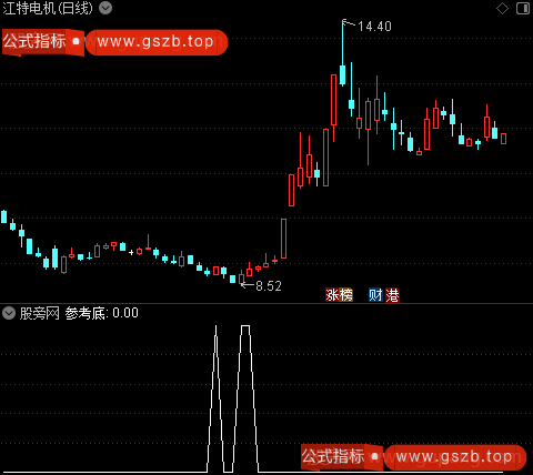 参考有效B点之参考底选股指标公式