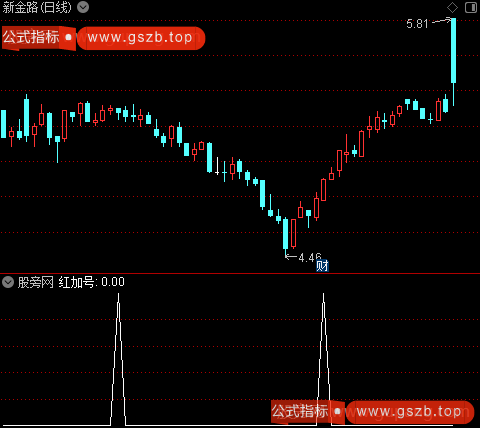 底顶背离之红加号选股指标公式