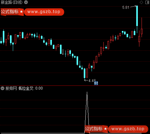 金牛顶底趋势之选股指标公式