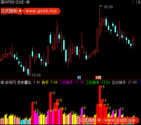 通达信优化换手率指标公式