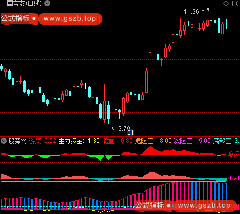 通达信主力游资能量指标公式
