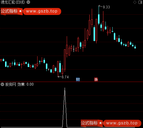 通达信异动成功出击选股指标公式