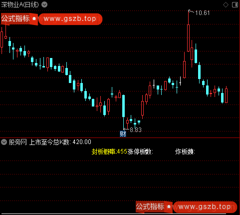 通达信封板能力概率指标公式