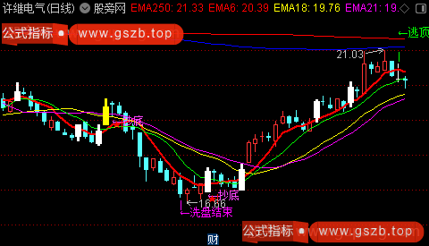 通达信主力跟踪主图指标公式