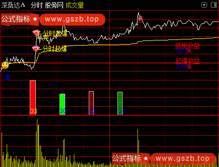 通达信AI分时主图指标公式