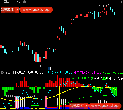 通达信主力动向监控指标公式