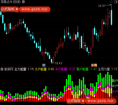 通达信起爆擒庄换手指标公式