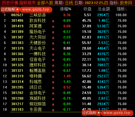 通达信板块强势排序指标公式