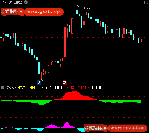 通达信机构游资资金指标公式