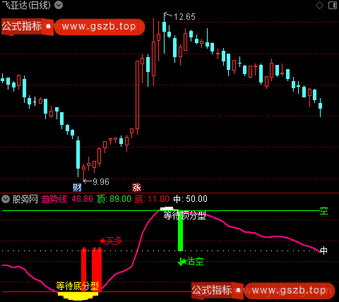 通达信等待顶底分型指标公式