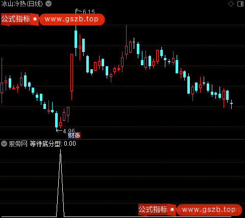 等待顶底分型之等待底分型选股指标公式