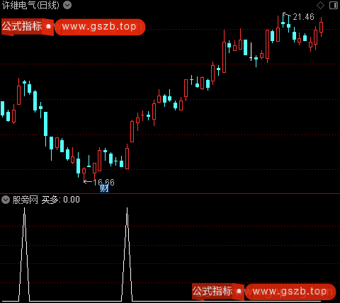 等待顶底分型之买多选股指标公式