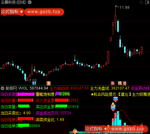 通达信东方红量价指标公式