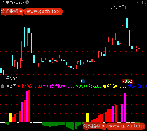 通达信机构控盘撤退指标公式