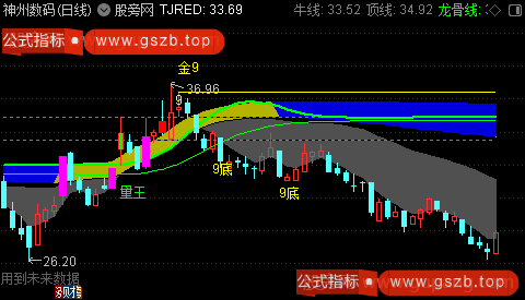 通达信寻龙骨主图指标公式