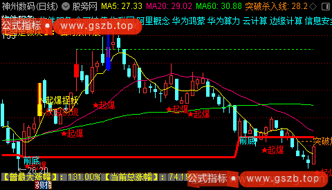 通达信高量突破主图指标公式