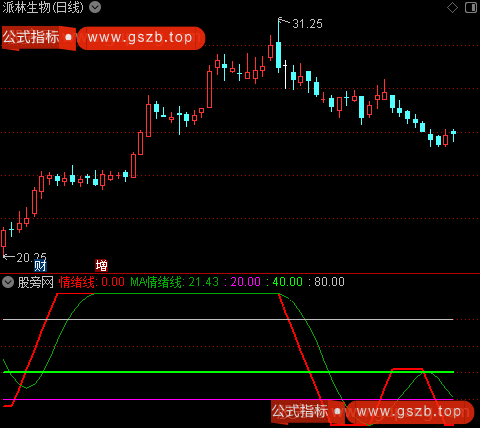 通达信情绪线指标公式