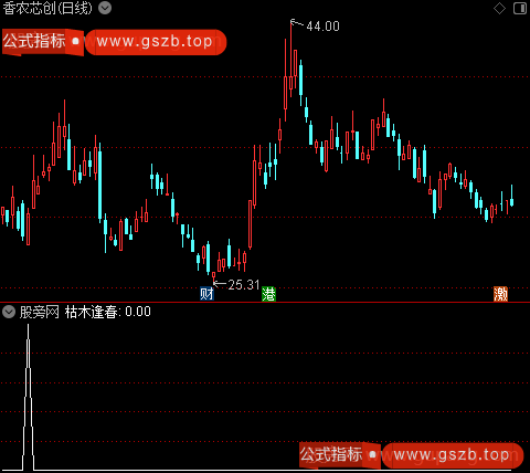 爆点启爆之枯木逢春选股指标公式