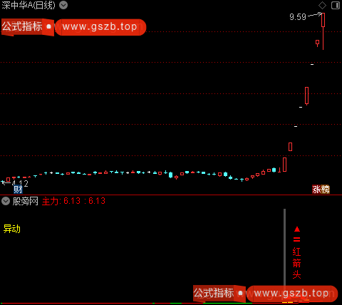 通达信主力异动买入指标公式