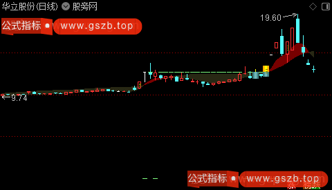 通达信板后突破主图指标公式