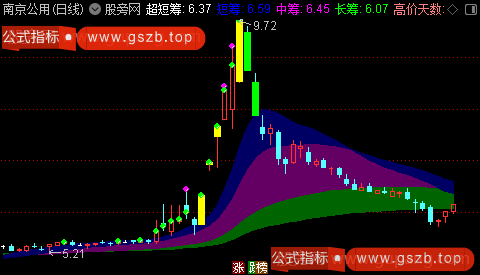 通达信牛筹码主图指标公式