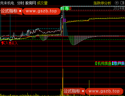 通达信辅助做日内T分时主图指标公式