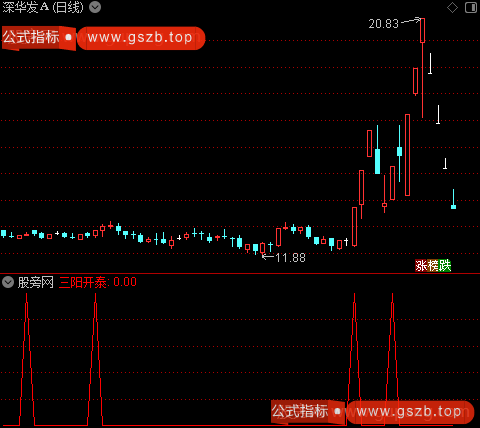 力度波动之三阳开泰选股指标公式