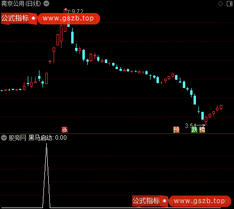 黑马三种之黑马启动选股指标公式