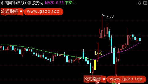 通达信金龙寻宝主图指标公式